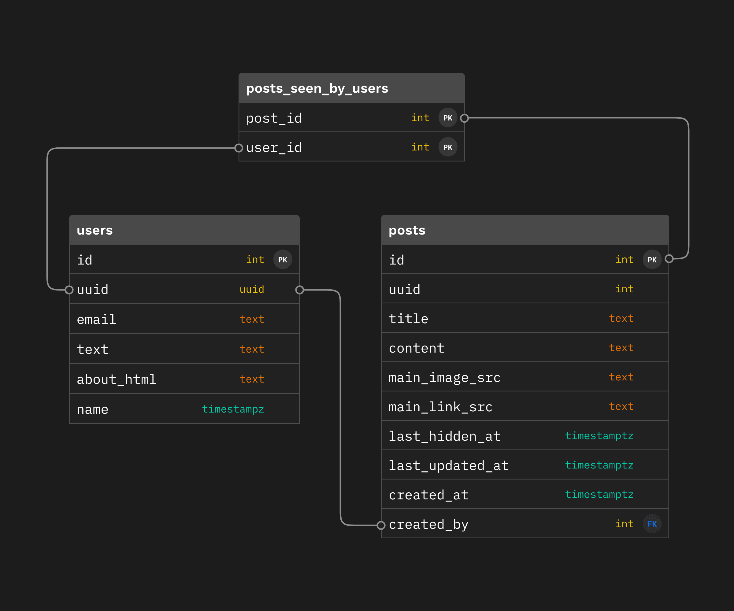 tables with associative table